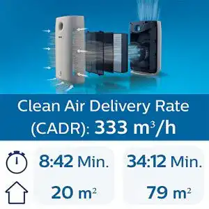 Die beste Philips-Luftreiniger 2026 Test Bestseller Philips-Luftreiniger