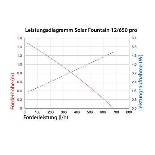 Solar-Springbrunnen Esotec Solar Teichpumpe Komplettset