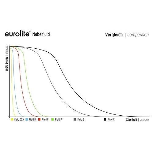 Nebelfluid Eurolite Smoke Fluid -E- Extrem 5 Liter