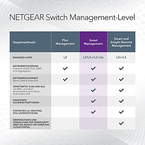 Switch Netgear GS716T 16 Port Gigabit Ethernet LAN Smart