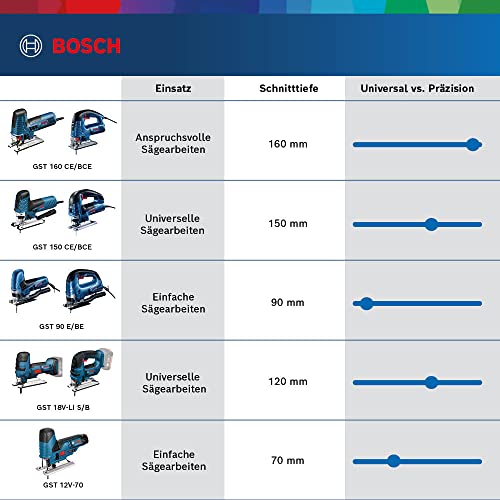 Bosch-Stichsäge Bosch Professional GST 90 E, 650 Watt