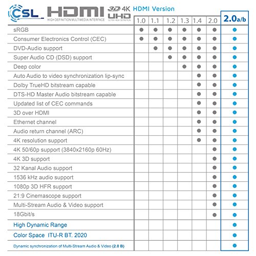 HDMI-Kabel (10m) CSL-Computer 10m, Ultra HD 4k HDMI Kabel