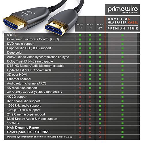 HDMI-Kabel (20m) CSL-Computer CSL, HDMI Kabel 2.0b Glasfaser