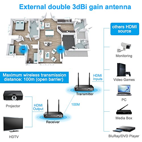 Wireless-HDMI ANNKE Wireless HDMI Extender Set