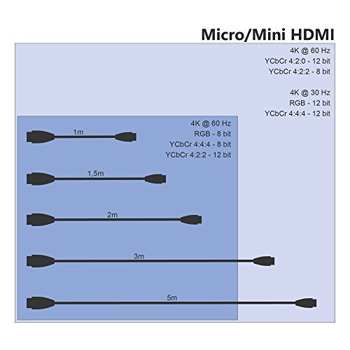 Mini-HDMI-Kabel KabelDirekt, 3 m, kompatibel mit HDMI 2.0/1.4
