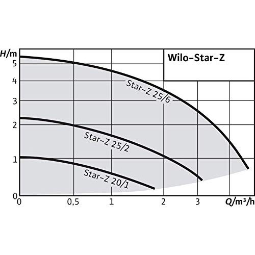Trinkwasser-Zirkulationspumpe Wilo -Star-Z 25/2, Nassläufer